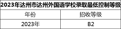 2024年達州市達州外國語學校招生分數是多少分？