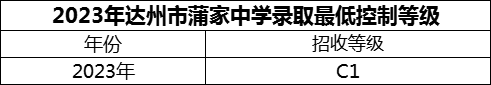 2024年達州市蒲家中學(xué)招生分數(shù)是多少分？