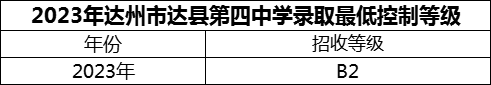 2024年達(dá)州市達(dá)縣第四中學(xué)招生分?jǐn)?shù)是多少分？