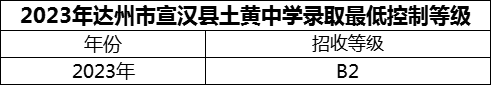 2024年達州市宣漢縣土黃中學招生分數(shù)是多少分？