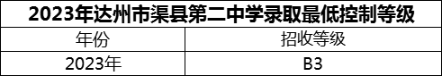 2024年達州市渠縣第二中學招生分數(shù)是多少分？