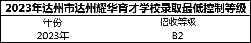 2024年達(dá)州市達(dá)州耀華育才學(xué)校招生分?jǐn)?shù)是多少分？