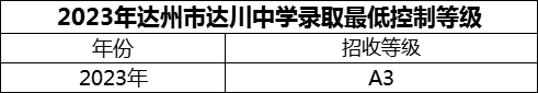 2024年達州市達川中學(xué)招生分?jǐn)?shù)是多少分？