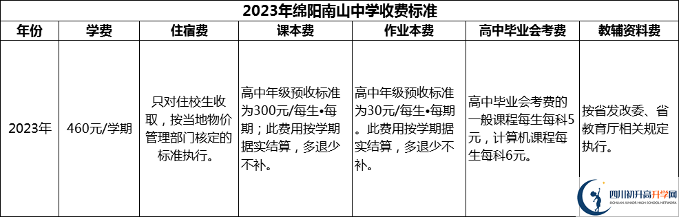 2024年綿陽市綿陽南山中學(xué)學(xué)費多少錢？