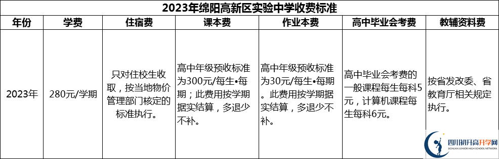 2024年綿陽市綿陽高新區(qū)實驗中學學費多少錢？