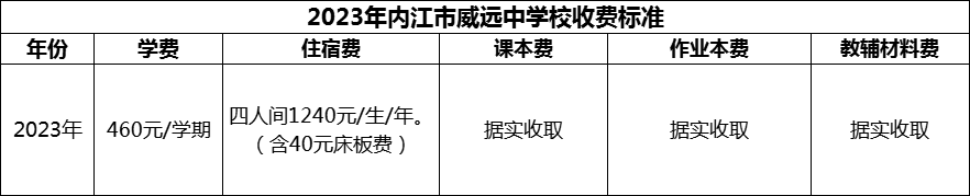 2024年內(nèi)江市威遠(yuǎn)中學(xué)校學(xué)費(fèi)多少錢？