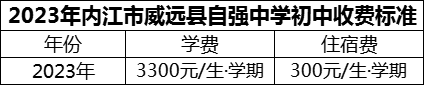 2024年內(nèi)江市威遠(yuǎn)縣自強(qiáng)中學(xué)學(xué)費多少錢？