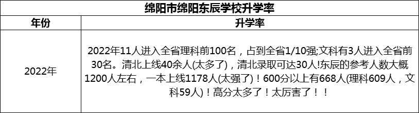 2024年綿陽市綿陽東辰學校升學率怎么樣？