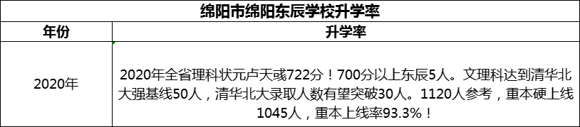 2024年綿陽市綿陽東辰學校升學率怎么樣？