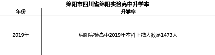 2024年綿陽市四川省綿陽實驗高中升學率怎么樣？