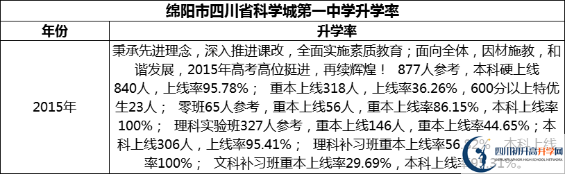 2024年綿陽市四川省科學(xué)城第一中學(xué)升學(xué)率怎么樣？