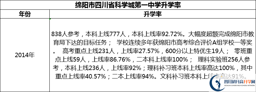 2024年綿陽市四川省科學(xué)城第一中學(xué)升學(xué)率怎么樣？