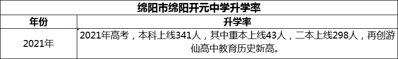 2024年綿陽市綿陽開元中學(xué)升學(xué)率怎么樣？