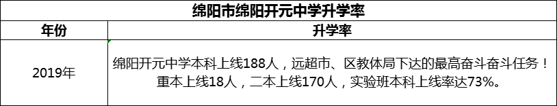 2024年綿陽市綿陽開元中學(xué)升學(xué)率怎么樣？