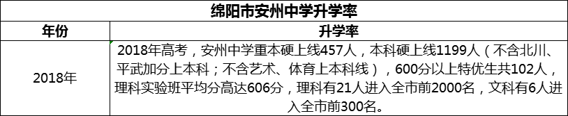 2024年綿陽(yáng)市安州中學(xué)升學(xué)率怎么樣？