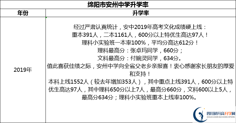 2024年綿陽(yáng)市安州中學(xué)升學(xué)率怎么樣？