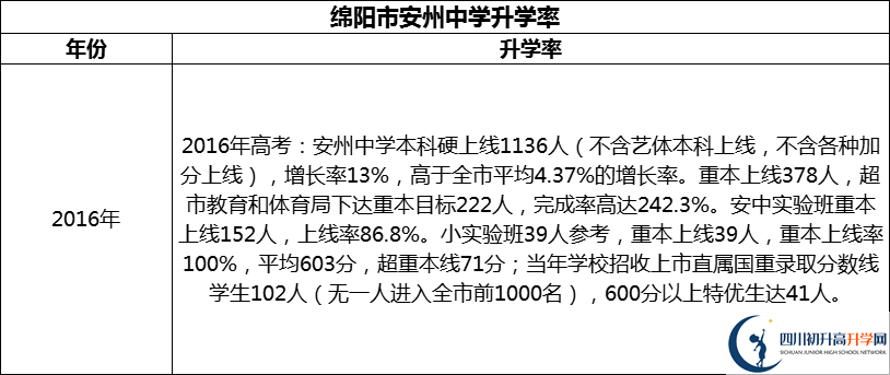 2024年綿陽(yáng)市安州中學(xué)升學(xué)率怎么樣？