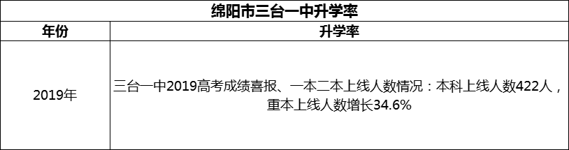 2024年綿陽市三臺一中升學(xué)率怎么樣？