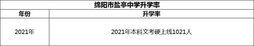 2024年綿陽市鹽亭中學(xué)升學(xué)率怎么樣？