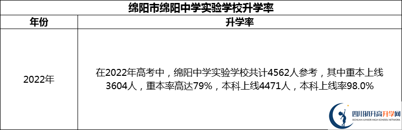 2024年綿陽市綿陽中學(xué)實驗學(xué)校升學(xué)率怎么樣？