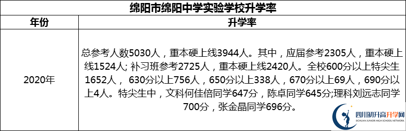 2024年綿陽市綿陽中學(xué)實驗學(xué)校升學(xué)率怎么樣？