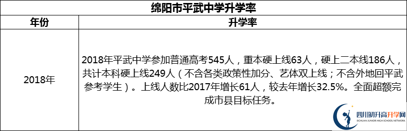 2024年綿陽(yáng)市平武中學(xué)升學(xué)率怎么樣？