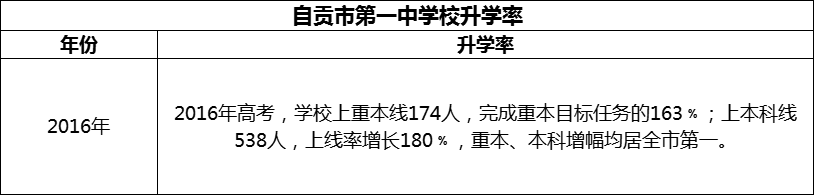 2024年自貢市第一中學校升學率怎么樣？