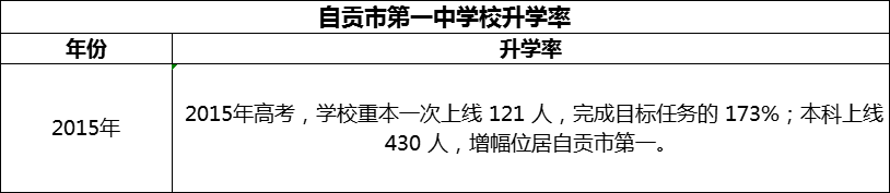 2024年自貢市第一中學校升學率怎么樣？