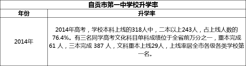 2024年自貢市第一中學校升學率怎么樣？