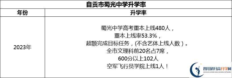 2024年自貢市蜀光中學(xué)升學(xué)率怎么樣？