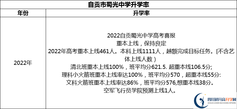 2024年自貢市蜀光中學(xué)升學(xué)率怎么樣？