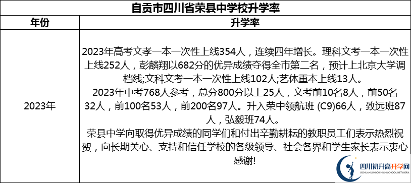 2024年自貢市四川省榮縣中學校升學率怎么樣？