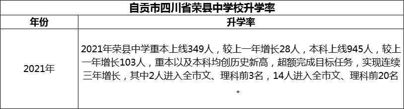 2024年自貢市四川省榮縣中學校升學率怎么樣？