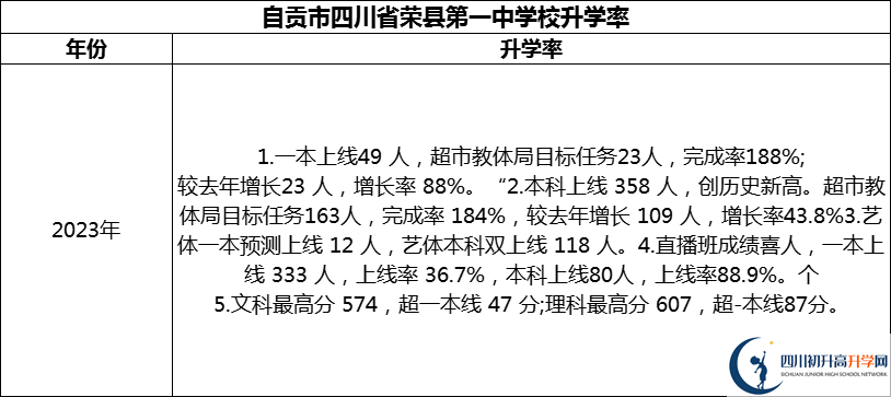 2024年自貢市四川省榮縣第一中學(xué)校升學(xué)率怎么樣？