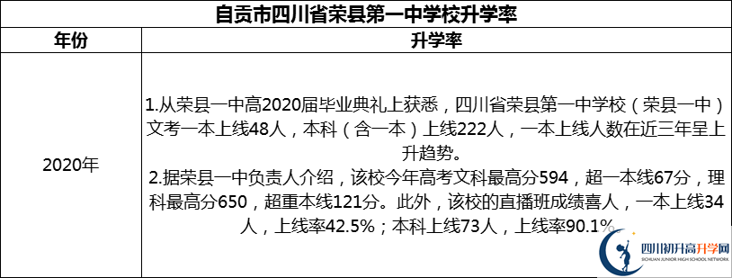 2024年自貢市四川省榮縣第一中學(xué)校升學(xué)率怎么樣？