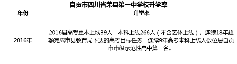 2024年自貢市四川省榮縣第一中學(xué)校升學(xué)率怎么樣？