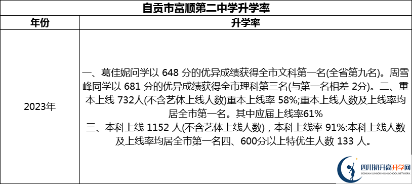 2024年自貢市富順第二中學(xué)升學(xué)率怎么樣？