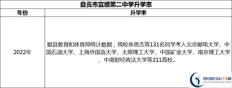 2024年自貢市富順第二中學(xué)升學(xué)率怎么樣？