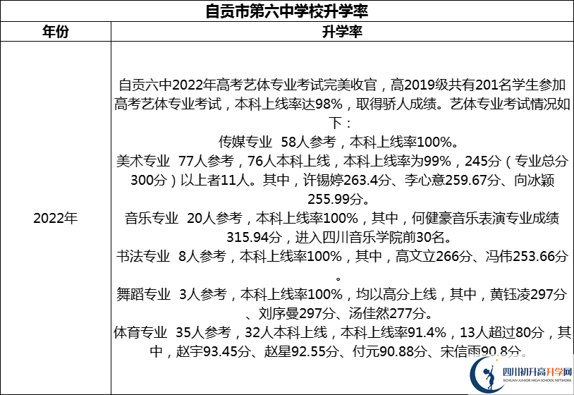 2024年自貢市第六中學(xué)校升學(xué)率怎么樣？