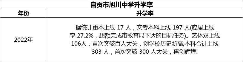 2024年自貢市旭川中學(xué)升學(xué)率怎么樣？