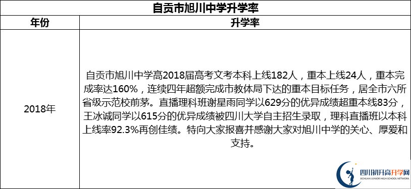 2024年自貢市旭川中學(xué)升學(xué)率怎么樣？