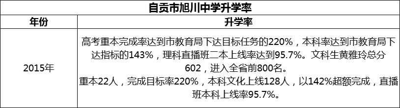 2024年自貢市旭川中學(xué)升學(xué)率怎么樣？