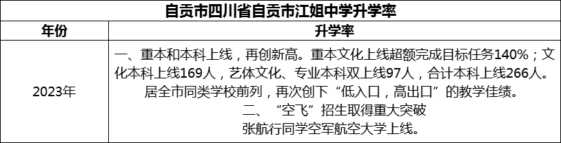 2024年自貢市四川省自貢市江姐中學(xué)升學(xué)率怎么樣？