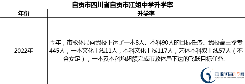 2024年自貢市四川省自貢市江姐中學(xué)升學(xué)率怎么樣？