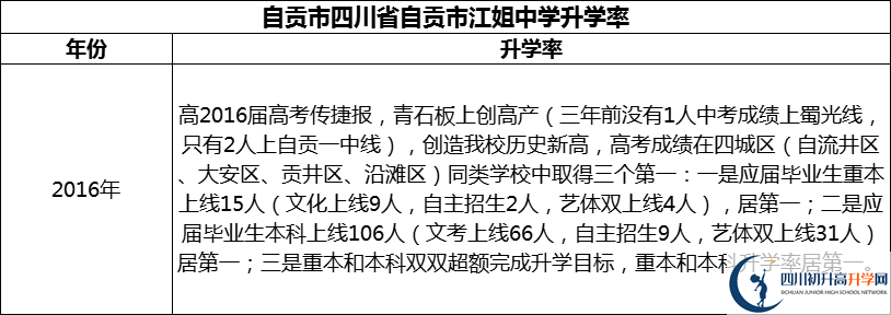 2024年自貢市四川省自貢市江姐中學(xué)升學(xué)率怎么樣？