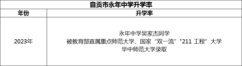 2024年自貢市永年中學(xué)升學(xué)率怎么樣？