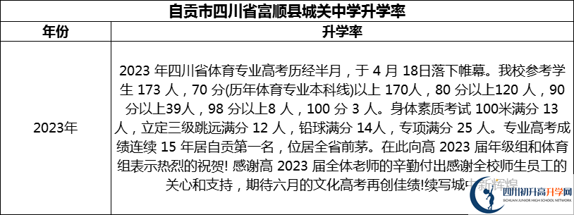 2024年自貢市四川省富順縣城關(guān)中學(xué)升學(xué)率怎么樣？