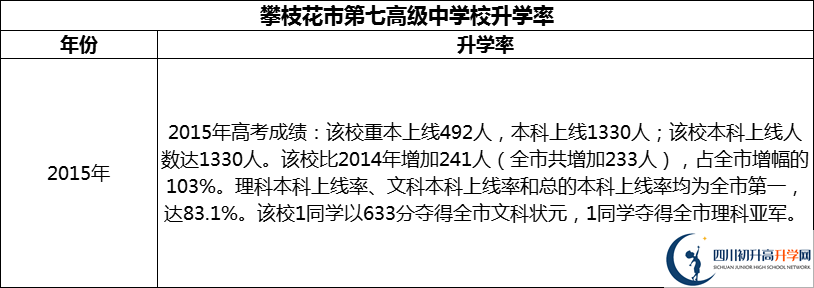 2024年攀枝花市第七高級中學(xué)校升學(xué)率怎么樣？