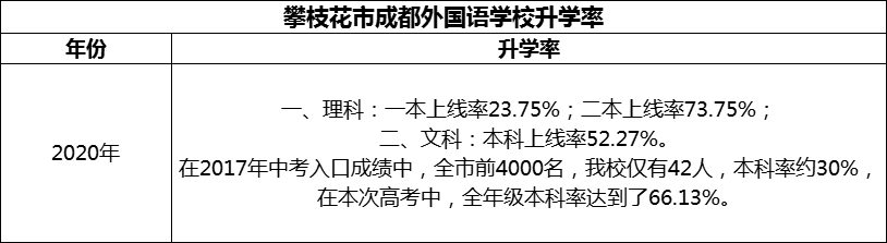 2024年攀枝花市成都外國語學(xué)校升學(xué)率怎么樣？