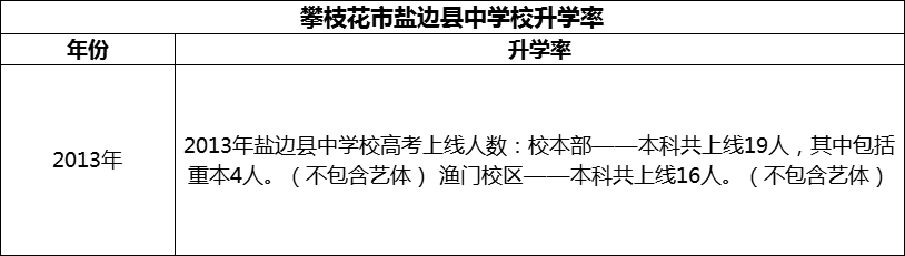 2024年攀枝花市鹽邊縣中學校升學率怎么樣？